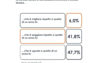 Sondaggio, per 47,7% italiani stessa situazione economica di un anno fa