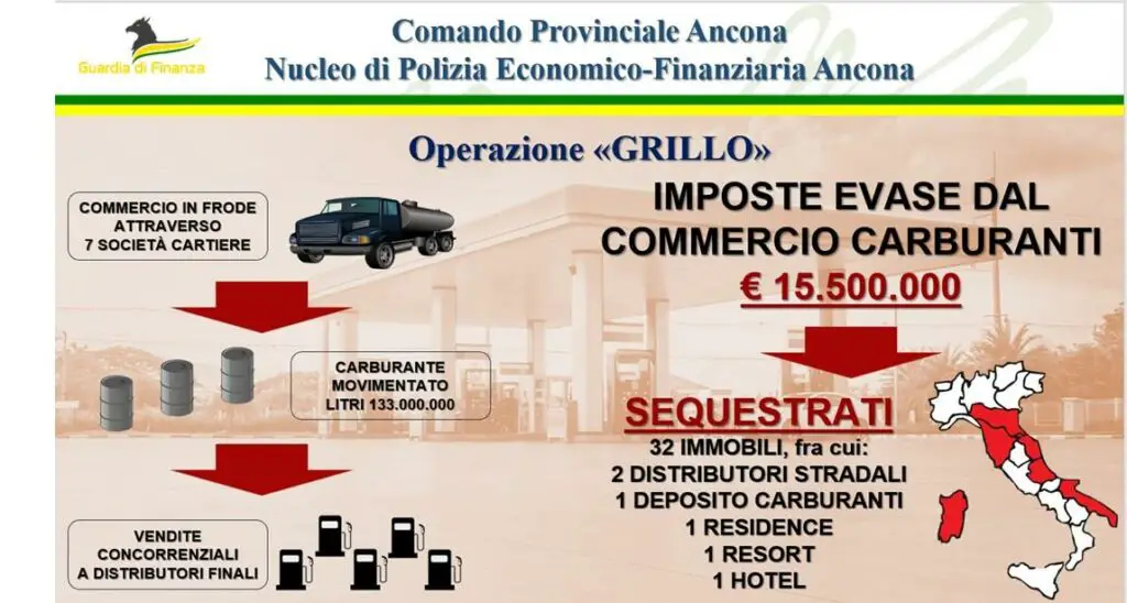 ancona | sequestrati beni per 15,5 milioni di euro per frode fiscale sui carburanti ‣ adn24 ‣ adn24 ancona | sequestrati beni per 15,5 milioni di euro per frode fiscale sui carburanti
