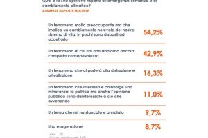 Più della metà degli italiani preoccupata per i cambiamenti climatici